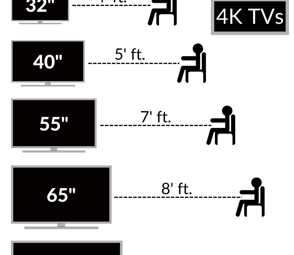 Figuring out The Best TV Size